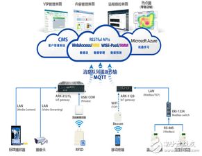 研华物联网网关 智慧化零售业的数字化转型引擎